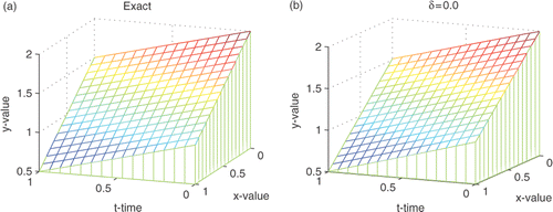 Figure 5. Reconstructed boundary configuration from various noisy data for Example 2. (a) The exact boundary; (b) δ = 0, α = 0.4343, β = 0.1448, ϵ(p) = 0.0061; (c) δ = 0.001, α = 0.4343, β = 0.1448, ϵ(p) = 0.0082; and (d) δ = 0.01, α = 0.6514, β = 0.2171, ϵ(p) = 0.0832.