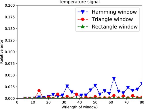 Figure 6. Relative error in recovering temperature signal by different windows using PAR.