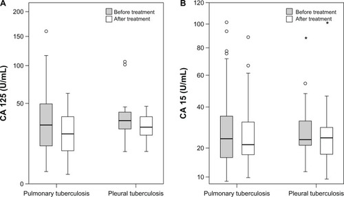 Figure 1 CA 125 (A) and CA 15-3 (B) values in pulmonary and pleural tuberculosis (TB).