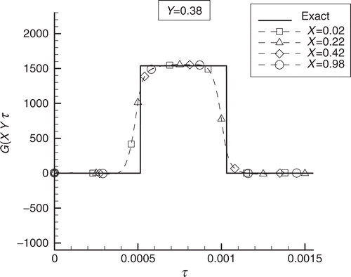 Figure 4. Test-case 3–inverse problem solution at Y = 0.38, obtained with 1740 sensors for a uniform exact function containing discontinuities in time.