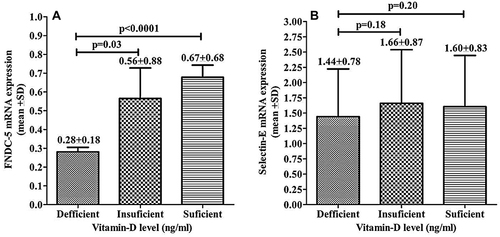 Figure 2 Comparison of mRNA expression (A) FNDC-5 among T2DM patients with serum Vitamin D level deficient, insufficient, and sufficient. (B) Selectin-E among T2DM patients with serum Vitamin-D level deficient, insufficient, and sufficient.