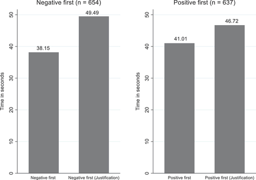 Figure 7. Politicians’ attention in the negative first and positive first groups (n = 1,291).