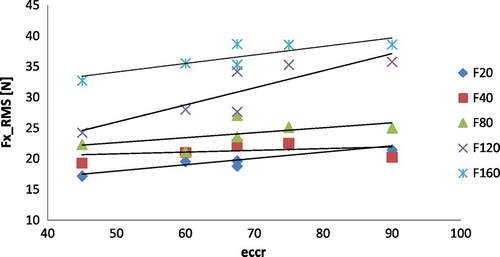 Figure 16 Variation of normal cutting force with changes in eccr for different feed rates (feed rate values indicated in the legend are those in Table 4)