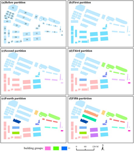 Figure 10. The process of building group partitioning at multiple scales based on the SCI.