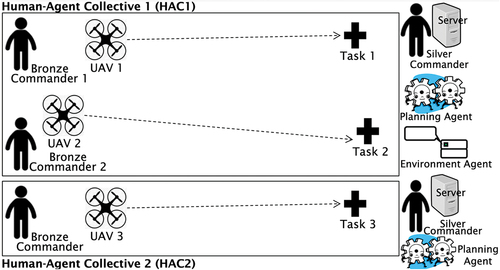 Figure 2. Two human-UAV collectives with UAVs deployed to monitor separate target locations. Silver and bronze commanders provide tactical and operational support.
