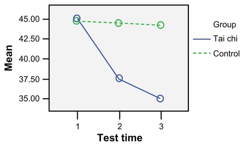 Figure 3 Mean of TMT of part A at three test times.