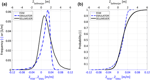 Figure 10. (a) PDF of Z for the Sellmeijer revised equation (Thick black line), FEM (Thin blue line) and Emulator (Dashed line). (b) CDF of Z for the Sellmeijer revised equation (Thick black line), FEM (Thin blue line) and Emulator (Dashed line).