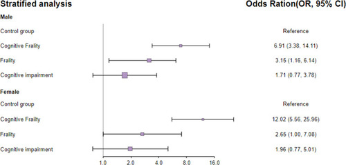 Figure 2 Stratified analysis between cognitive frailty status and 30-day mortality by gender.