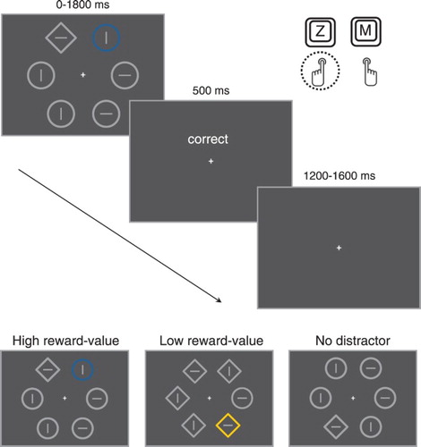 Figure 2. Schematic representation of the trial sequence and timing of the non-reward test phase of both Experiment 1 and Experiment 2. (a) The stimulus display of the additional singleton paradigm with a high reward-value colour singleton distractor (blue circle) and a diamond shape singleton target containing a horizontal line element for which a “Z” key press within 1800 ms resulted in the correct feedback screen, followed by the inter trial interval. (b) Overview of the three different distractor type conditions, with the high reward-value condition (blue distractor circle), the low reward-value condition (yellow distractor diamond) and the no distractor condition (no coloured distractor shape).