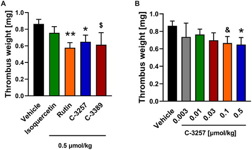 Figure 8. Anti-thrombotic effects of reference PDIA1 inhibitors (A) and C-3257 (B) in arterial thrombosis in rats under in vivo conditions. Data are means with SEM; n = 5–11, $, &, * or ** indicate p = 0.068, p = 0.054, p < 0.05 and p < 0.01 respectively vs. corresponding vehicle control. Statistical analysis was performed using Student’s t-test or Mann-Whitney test.