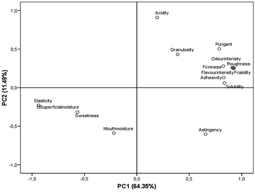 Figure 2. Principal component analysis of the sensory data. Correlation plot.