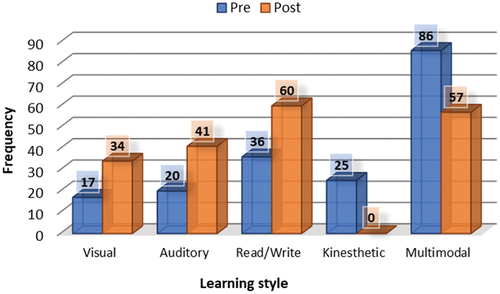 Figure 3. Comparing learning styles frequencies of the collaborative and automated techniques.