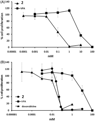 Figure 4. (A) Concentration-response curve of VPA and 2 in HeLa cells. (B) Concentration-response curve of VPA and 2 in the A204 cell line. All data on cell proliferation after treatment are expressed as the percentage of cell growth of treated versus untreated (control) cells. All assays were determined by WST.