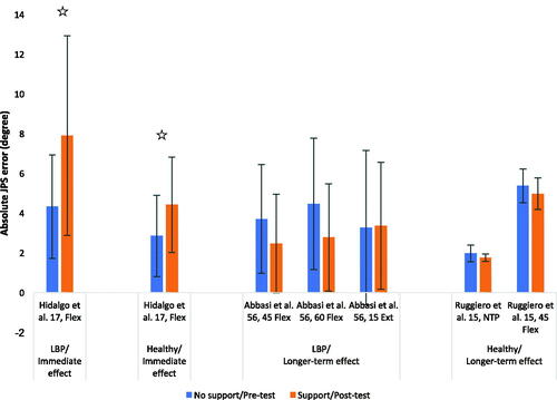 Figure 3. Bar plot representing the immediate and longer-term effect of kinesio-tape on absolute JPS error in LBP and/or healthy people.