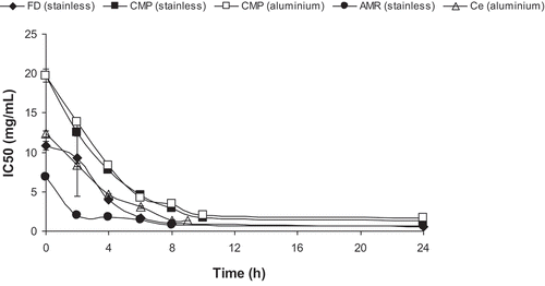 Figure 3. Capacity for scavenging DPPH free radicals, expressed as IC50 (mg/mL).Figure 3. Capacidad del método DPPH para eliminar radicales libres, expresada como IC50 (mg/mL).