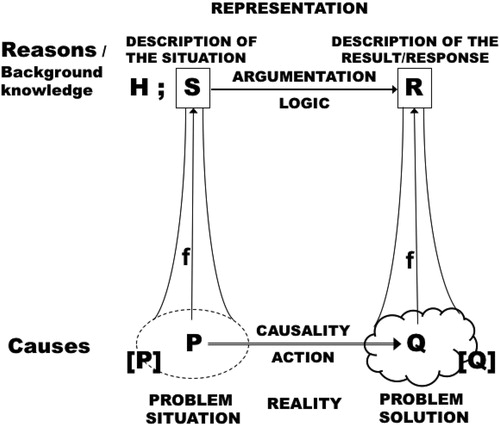 Figure 1. The L.I.R. (Language-Information-Reality) model-theoretic systemic framework of analysis, connecting the bottom level of real-life processes guided by causal connections/causal necessity with the top level of language, i.e., reasons or rather logical necessity. Source: Author.