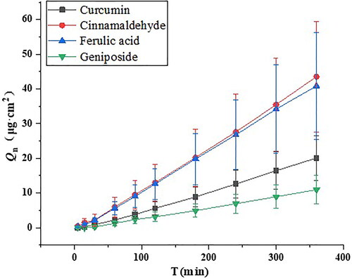 Figure 2. Cumulative transdermal permeation-time curves for different models of drugs under microneedle action over 6 h (n = 6).