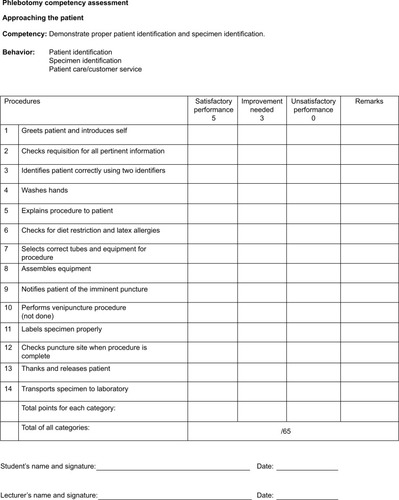 Figure 1 Phlebotomy checklist.
