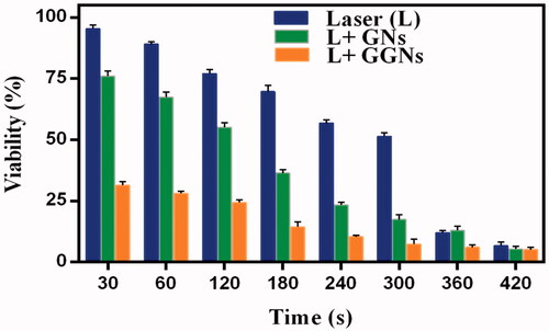 Figure 9. Photothermal effects of GGNs under the irradiation of 808 nm NIR laser in diverse times. Cell viability of A375 cells treated with NIR laser with or without incubation with 50 μg/ml GNs and GGNs. Data are presented as means ± standard deviation.