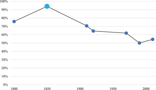 Figure 2. Top decile’s share of total wealth 1800–2010, using our data only for 1850. Notes: Sources: Soltow’s (Citation1981) tax data analysis for 1800, official estimates presented by Roine and Waldenström (Citation2015) for 1909–2010. Our estimate for 1850.