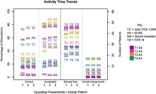Fig. 7 Operating characteristics for the three activity time trends.