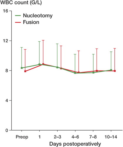 Figure 2. Kinetics of postoperative white blood cell count (g/L): fusion (n = 150) vs. nucleotomy (n = 197). Values are mean and standard deviation.