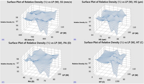 Figure 4. Interaction of laser power versus other parameters (analytical graphs) (Khorasani et al. Citation2019).