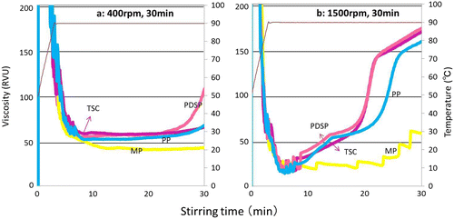Figure 2. Viscosity curves of processed cheeses fortified with different emulsifying salts. (a) 400 rpm, 30 min; (b) 1500 rpm, 30 min. Red line is the temperature profile.