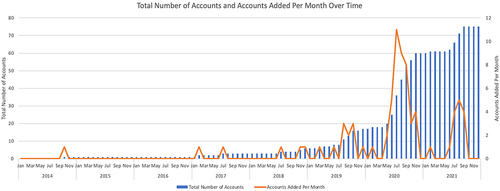 Figure 2 Instagram growth over time by total number of ophthalmology accounts and number of new accounts per month. Total number of ophthalmology program affiliated Instagram accounts, and number of new accounts added at the end of each month are plotted per year from 2014 to 2021.