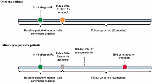Figure 1. Study design. Index dates randomly assigned based on distribution of time between the index date and 1st mirabegron Rx in onabotA patients. OnabotA, onabotulinumtoxinA; Rx, prescription.