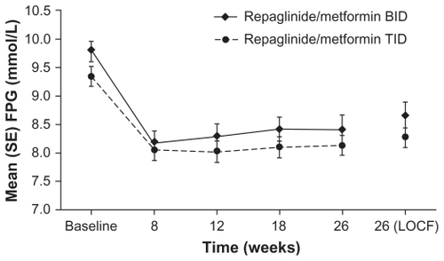 Figure 3 Fasting plasma glucose (FPG) values by study visit for repaglinide/metformin twice daily (BID) and three times daily (TID) fixed-dose combination regimens. Raskin P, Lewin A, Reinhardt R, Lyness W, for the repaglinide/metformin fixed-dose combination study group. Twice-daily and three-times-daily dosing of a repaglinide/metformin fixed-dose combination tablet provide similar glycemic control. Diab Obes Metab. 2009;11:947–952.Citation23 Reprinted with permission from John Wiley and Sons Inc.