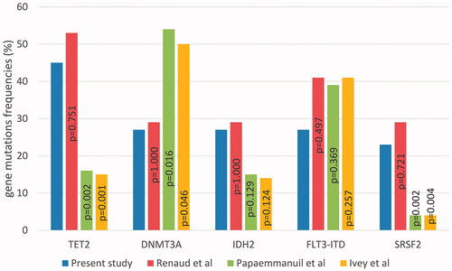 Figure 2. Gene mutation frequencies (%) of TET2, DNMT3A, IDH2, FLT3-ITD and SRSF2 in NPM1-mutated AML comparing data from the present study (n = 22; leftmost) with those of another cohort of older patients by Renaud et al. [Citation29] (n = 17; middle left) and two series of younger AML patients by Papaemmanuil et al. [Citation4] (n = 418, middle right) and Ivey et al. [Citation28] (n = 223, rightmost). p-values as determined by Fisher’s exact test are shown for comparisons of the gene mutation frequencies with those of the present study.