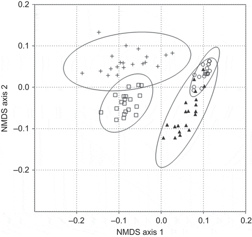 Figure 3. NMDS ordination plot using the Bray–Curtis index to show similarity among habitats, with 95% confidence ellipses. Each point represents the bird community species composition at one count point, summed over the different counts. Habitat labels are: mature forest = crosses, natural succession = open squares, reforestation = open circles, cattle pasture = filled triangles.