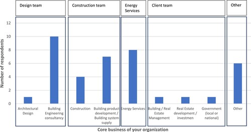 Figure 2. Core business of the organizations represented by the respondents (self-declared).