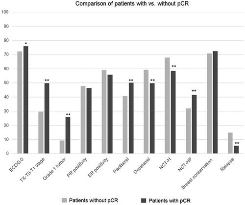 Figure 3. Clinicopathological characteristics, pCR achievement and oncological outcome in patients with vs. without pCR; *p < 0.05 and **p < 0.001 compared to patients without pCR.