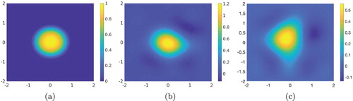 Figure 3. Test 1. The comparison of the reconstruction of the function f with and without the modification for the regularized parameter. It is evident that the numerical result in (b) is significantly better than that in (c) in both reconstructed shape and computed value. (a) The function ftrue. (b) fcomp computed using the regularization term ϵ2‖∇U‖L2(Ω)N2 when δ=50%. (c) fcomp computed using the regularization term ϵ‖∇U‖L2(Ω)N2 when δ=50%.