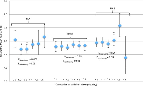 Figure 3. Geometric means and 95% confidence intervals of total testosterone (ng/mL) concentrations by categories of caffeine intake stratify by race and ethnicity: NHANES cycles 1999–2004 and 2011–2012. Multivariable model was adjusted for age, education, BMI, smoking status, vigorous and moderate physical activity, total water intake, total energy intake and total alcohol intake. MA: Mexican-Americans; NHW: non-Hispanic white; NHB: non-Hispanic black. C1 = 0 mg/day; C2 = 0.1–60 mg/day; C3 = 61–200 mg/day; C4 = 201–325 mg/day; C5 = 326–450 mg/day; C6 = ≥451 mg/day. *Significantly different from 0 mg/day, p < .05.