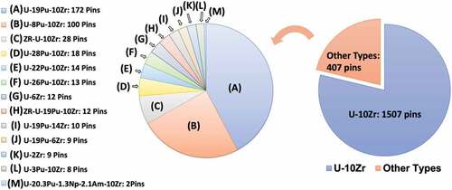 Fig. 5. Distribution of metallic fuel compositions for the pins in the FIPD.