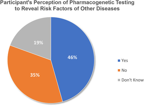 Figure 4 Participant’s perception that pharmacogenetic testing could detect the patient’s risk factors for another disease (N=206).