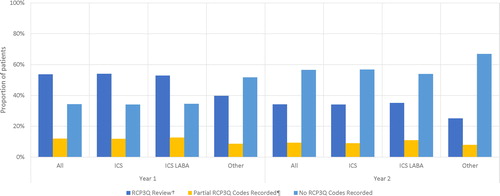 Figure 5. Proportion of patients who had RCP3Q review during follow-up by index asthma maintenance medication group.Other included leukotriene receptor antagonists (LTRA) and methylxanthinesICS: inhaled corticosteroid; ICS/LABA: inhaled corticosteroid/long-acting beta2-agonist