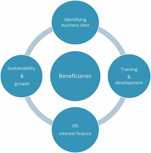 Figure 2. Source beneficiaries cycle (source: Assadaqaat Community Finance).