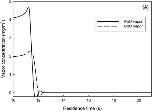 FIG. 4 (a) The variation of lead and cadmium vapor concentrations. (b) The evolution of the particle number concentration and the geometric mean particle diameter. Left axis is for the particle number concentration. Right axis is for the geometric mean particle size.