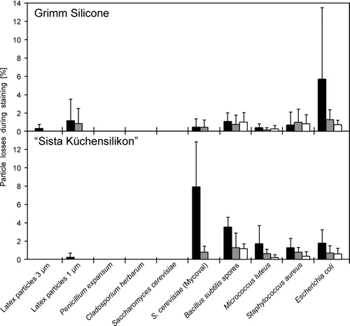 FIG. 2 Average losses of different particles adhered on 2 silicone sealants (“Sista Küchensilikon” and “Grimm Silicone 1228”) due to staining with DAPI. Staining was conducted 1 min (▪), 5 min (Display full size), or 10 min (□) after sampling (n = 5, error bars represent standard deviations).