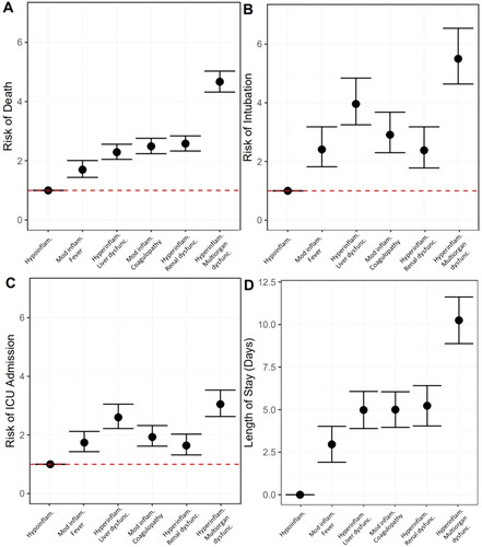 Figure 2. Associations between COVID-19 subphenotype and (A) mortality; (B) intubation; (C) intensive care unit (ICU) admission; and (D) length of stay amongst survivors. Robust Poisson regression to determine the relative risk of outcomes by subphenotype as compared to hypoinflammatory subphenotype where circles represent estimate and bars represent 95% confidence intervals. Multivariable model (shown here) adjusted for onset time, hospital, self-identified race/ethnicity and insurance provider. Hypoinflam.: Hypoinflammatory; Mod inflam. Fever: Moderate inflammation with fever; Hyperinflam. Liver dysfunc.: Hyperinflammatory with liver dysfunction; Mod inflam. Coagulopathy: Moderate inflammation with coagulopathy; Hyperinflam. Renal dysfunc: Hyperinflammatory with renal dysfunction; Hyperinflam. Multiorgan dysfunc.: Hyperinflammatory with multiorgan dysfunction.
