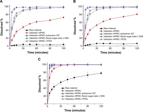 Figure 5 Dissolution profiles of valsartan–HPMC–surfactant composite nanoparticles prepared by using the SAS process.Notes: pH 1.2 (A); pH 4.0 (B); and pH 6.8 (C) dissolution media. Data are expressed as the mean ± standard deviation (n=3).Abbreviations: HPMC, hydroxypropyl methylcellulose; SAS, supercritical antisolvent; TPGS, D-α-Tocopheryl polyethylene glycol 1000 succinate.