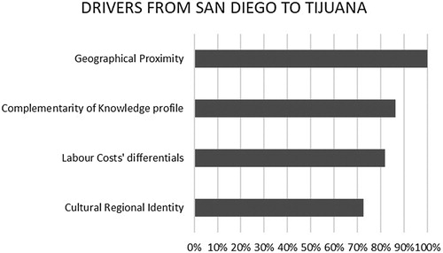 Figure 6. Economic drivers from San Diego (California, USA) to Tijuana (Mexico).