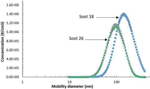 Figure 4. Particle size distribution of the two generated soot.