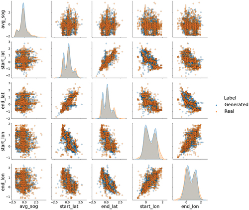 Figure 9. Feature plots and distributions for the pleasure craft vessel type for May 2022. The axes are based on the standardized values for the corresponding feature.