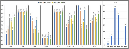 Figure 10. Confusion Matrix parameters, ACC, G-mean, D, AUC, and DOR figures of merits for LST anomalies by hypocenter depths (from DP0 to DP5).