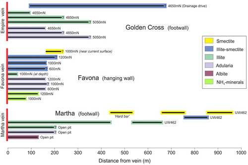 Figure 18. The lateral extent of selected alteration minerals in relation to the Empire, Favona and Martha veins. Data for the Empire vein (Golden Cross) and the Favona vein (Waihi vein system) is from drill line cross sections (shown in Figs 2B and 2C). Data for the Martha vein (Waihi vein system) is based on open pit exposures and a 1 km horizontal drill hole drilled to the NW (UW462 data from Bodger Citation2015).